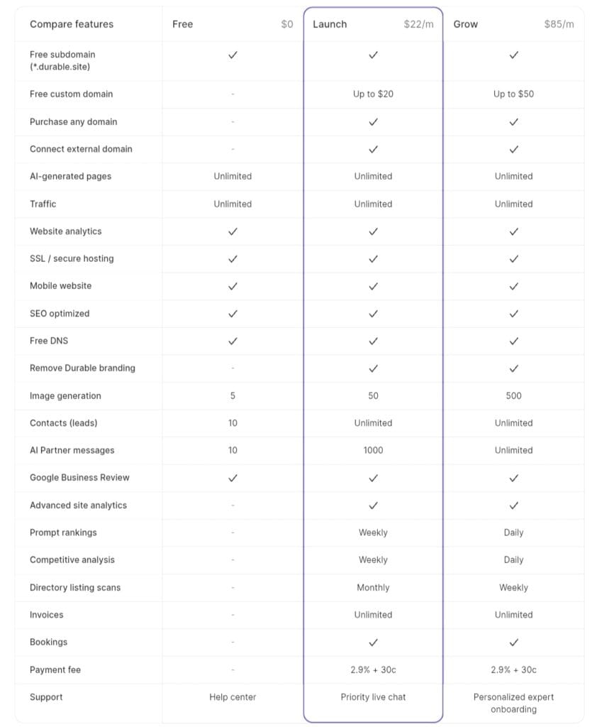 Durable AI pricing table May 2026 showing Launch plan $22 per month with features like CRM, bookings, SEO tools for US small business