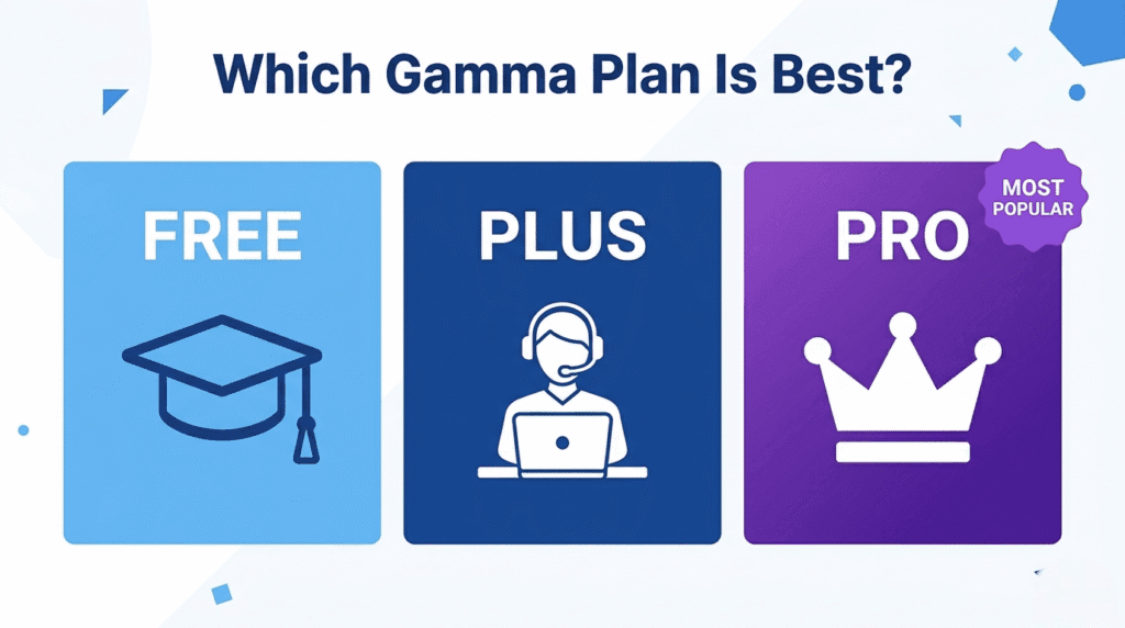 Which Gamma Plan Is Best 2026 - Clear comparison of FREE PLUS PRO plans with bold labels