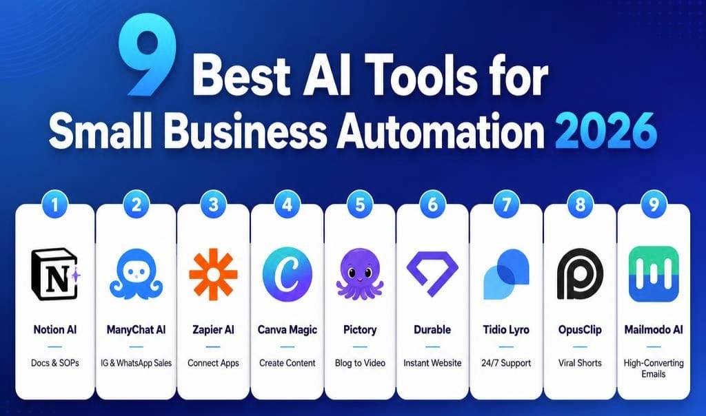 9 Best AI Tools for Small Business Automation 2026 Infographic 16:9 infographic banner showing 9 best AI tools for small business automation 2026: Notion AI for Docs & SOPs, ManyChat AI for Instagram and WhatsApp Sales, Zapier AI for Connect Apps, Canva Magic for Create Content, Pictory for Blog to Video, Durable for Instant Website, Tidio Lyro for 24/7 Support, OpusClip for Viral Shorts, Mailmodo AI for High-Converting Emails
