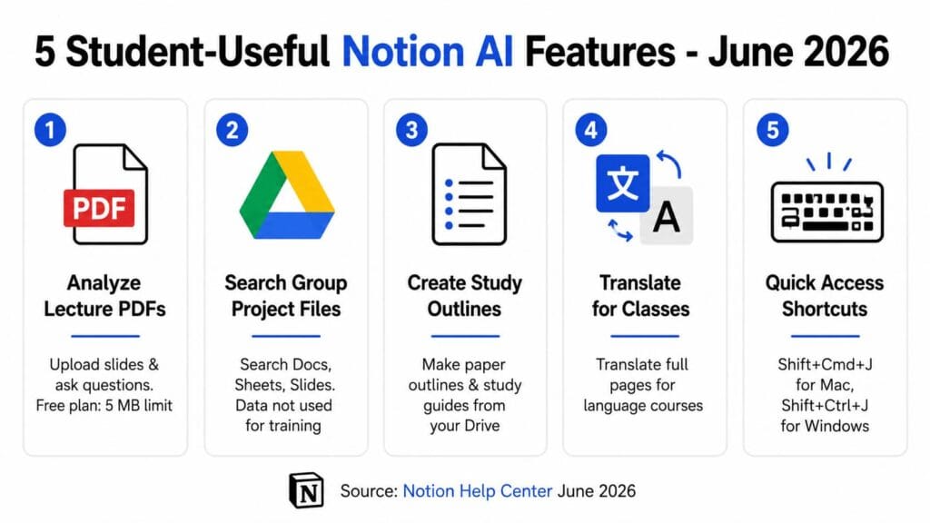 Infographic showing 5 student-useful Notion AI features June 2026. Cards show Analyze Lecture PDFs with 5 MB limit, Search Group Project Files in Google Drive, Create Study Outlines, Translate for Classes, and Quick Access Shortcuts Shift Cmd J for Mac