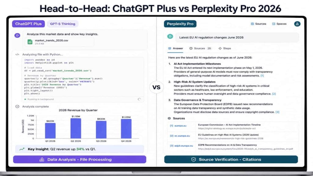 Split-screen mockup comparing ChatGPT Plus GPT-5 Thinking data analysis with CSV file and Python charts vs Perplexity Pro source verification with footnotes and citations for EU AI regulations 2026